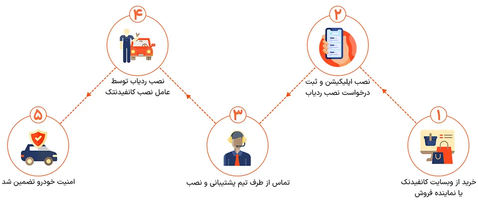 ردیاب کانفیدنتک - راهنمای خرید و نصب ردیاب کانفیدنتک